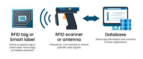 how rfid card reader works|rfid labels how they work.